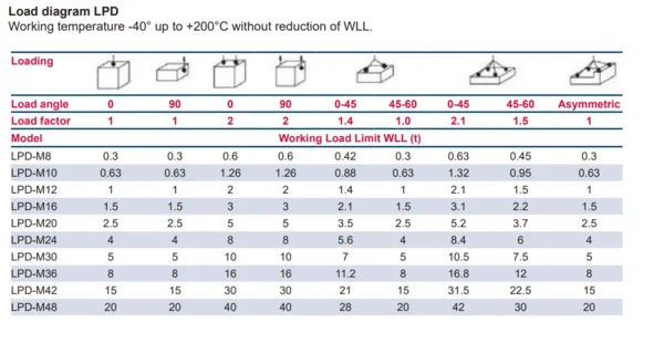 Load table lifting point LPD